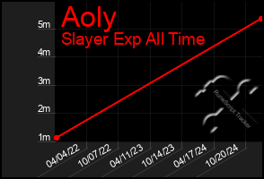 Total Graph of Aoly