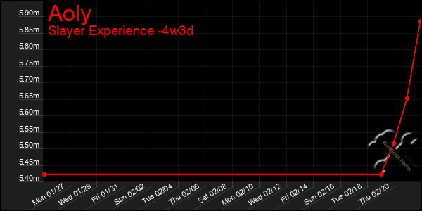 Last 31 Days Graph of Aoly