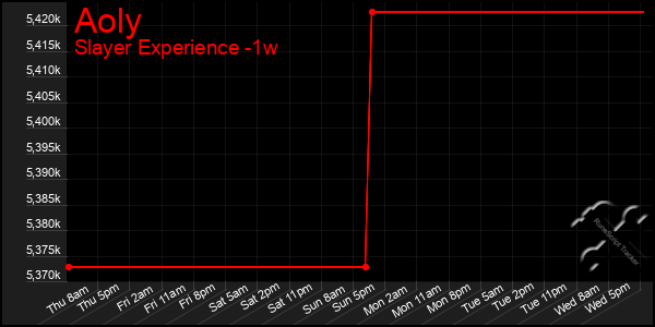 Last 7 Days Graph of Aoly