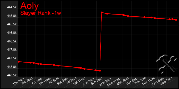 Last 7 Days Graph of Aoly