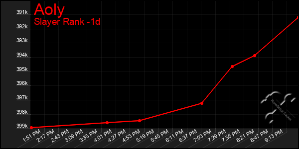 Last 24 Hours Graph of Aoly