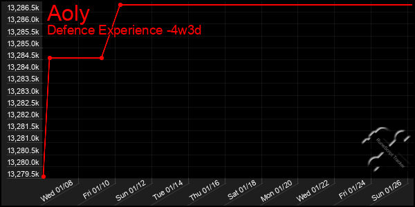 Last 31 Days Graph of Aoly