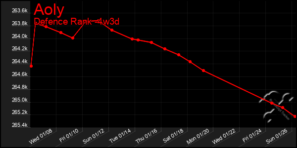 Last 31 Days Graph of Aoly