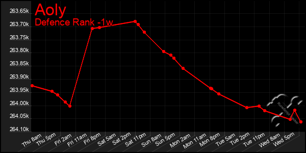 Last 7 Days Graph of Aoly