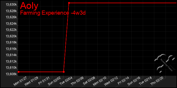 Last 31 Days Graph of Aoly