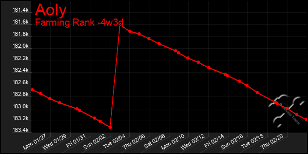 Last 31 Days Graph of Aoly