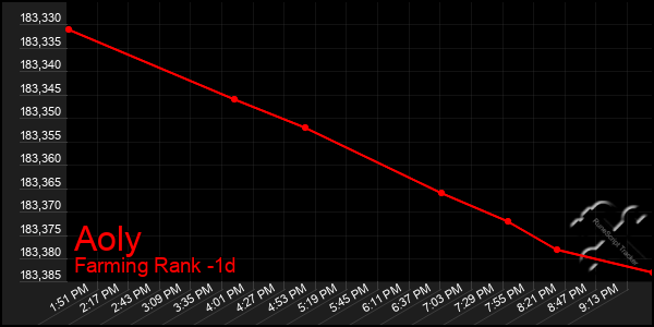 Last 24 Hours Graph of Aoly