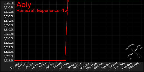 Last 7 Days Graph of Aoly