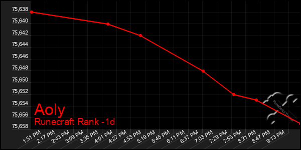 Last 24 Hours Graph of Aoly