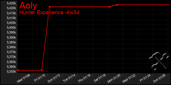 Last 31 Days Graph of Aoly