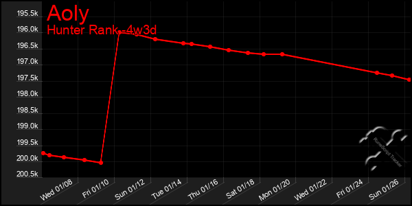 Last 31 Days Graph of Aoly