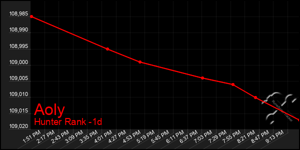 Last 24 Hours Graph of Aoly