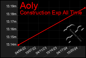 Total Graph of Aoly