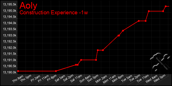 Last 7 Days Graph of Aoly