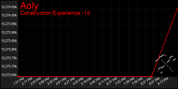 Last 24 Hours Graph of Aoly