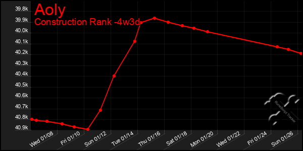 Last 31 Days Graph of Aoly