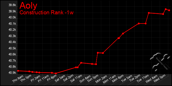 Last 7 Days Graph of Aoly