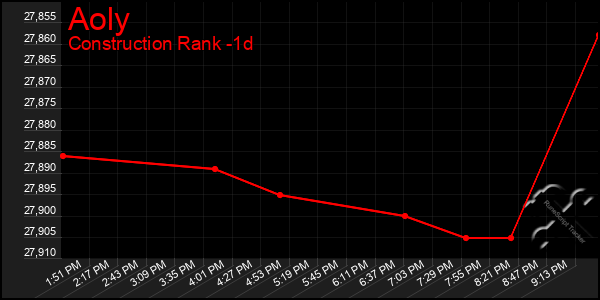 Last 24 Hours Graph of Aoly