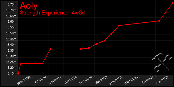 Last 31 Days Graph of Aoly