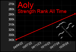 Total Graph of Aoly