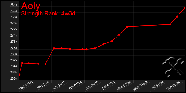 Last 31 Days Graph of Aoly