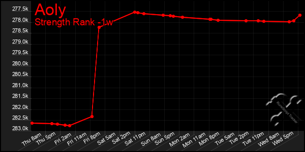 Last 7 Days Graph of Aoly