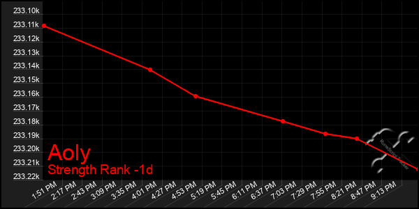 Last 24 Hours Graph of Aoly