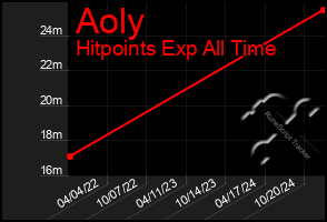 Total Graph of Aoly