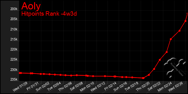 Last 31 Days Graph of Aoly