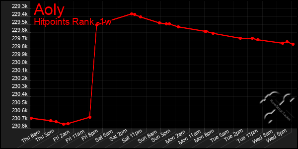 Last 7 Days Graph of Aoly