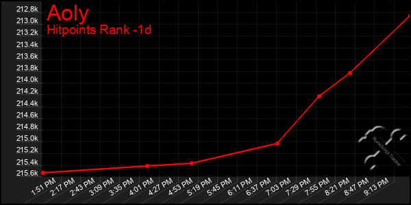 Last 24 Hours Graph of Aoly