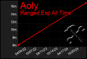 Total Graph of Aoly