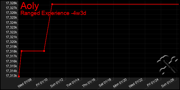 Last 31 Days Graph of Aoly