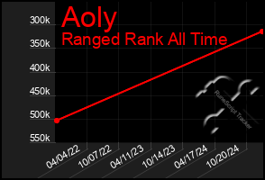 Total Graph of Aoly