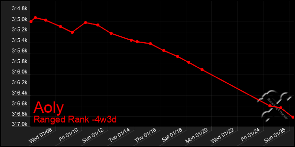 Last 31 Days Graph of Aoly