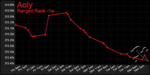 Last 7 Days Graph of Aoly