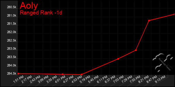 Last 24 Hours Graph of Aoly