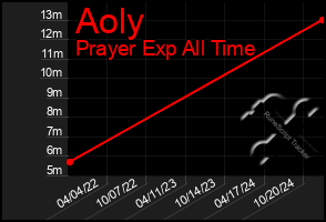 Total Graph of Aoly