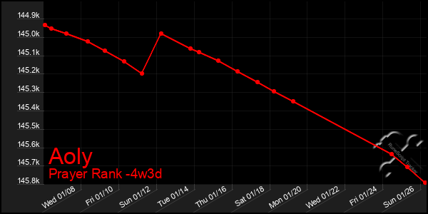 Last 31 Days Graph of Aoly