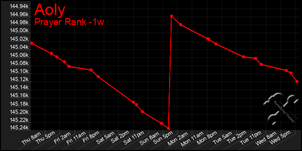 Last 7 Days Graph of Aoly