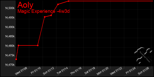 Last 31 Days Graph of Aoly