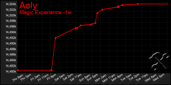 Last 7 Days Graph of Aoly