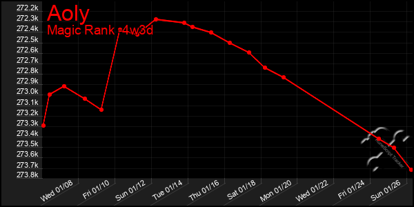 Last 31 Days Graph of Aoly