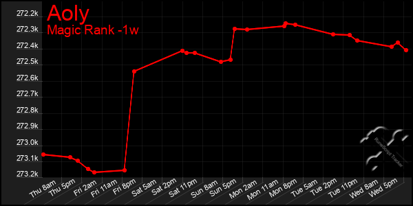 Last 7 Days Graph of Aoly