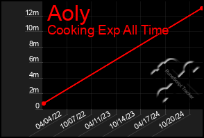 Total Graph of Aoly