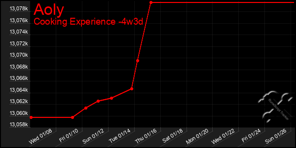 Last 31 Days Graph of Aoly