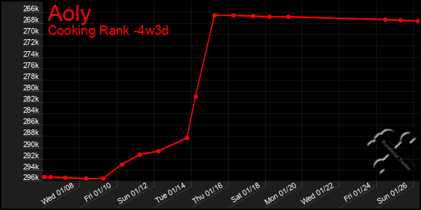 Last 31 Days Graph of Aoly