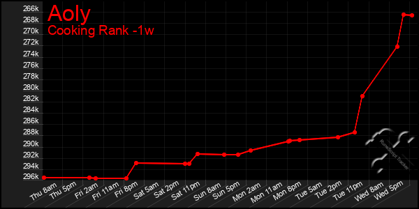 Last 7 Days Graph of Aoly