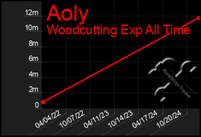 Total Graph of Aoly