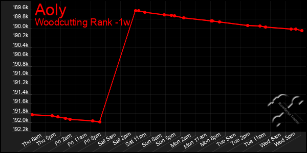 Last 7 Days Graph of Aoly